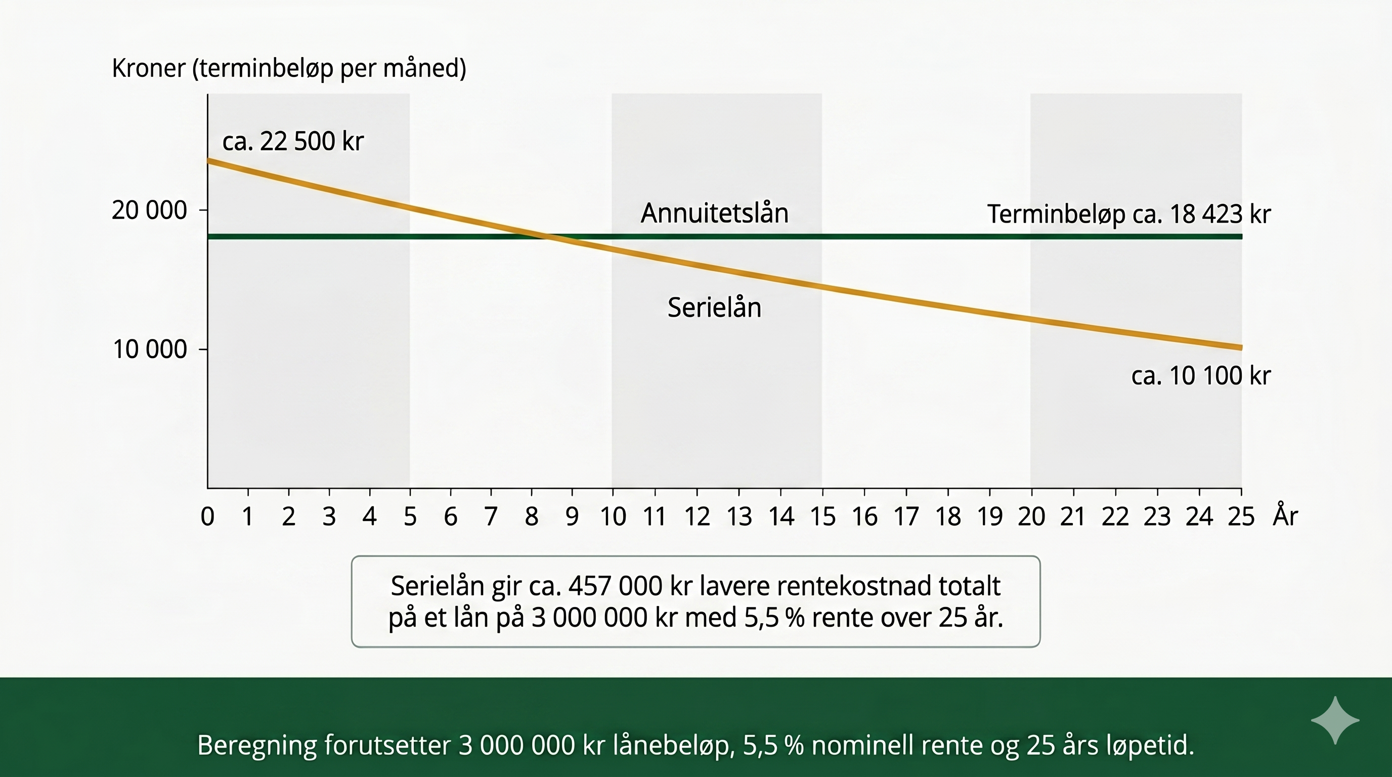 Illustrasjon som viser forskjellen mellom annuitetslån og serielån.