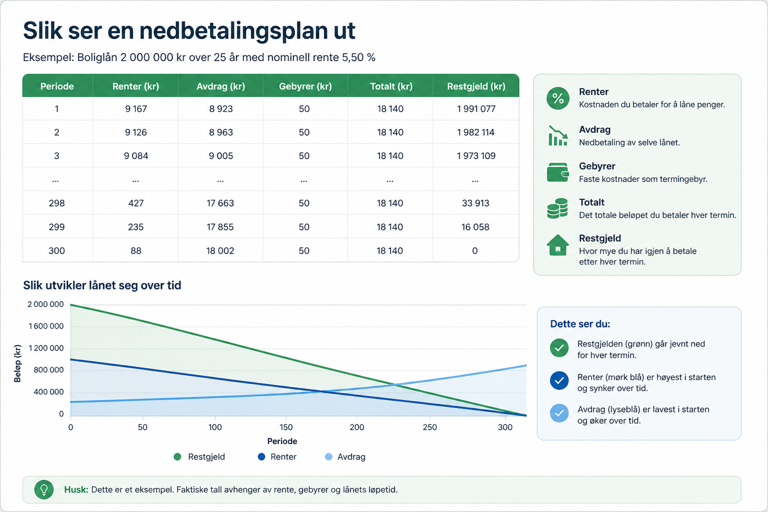 Illustrasjon som viser hvordan renter, avdrag og restgjeld utvikler seg i en nedbetalingsplan.